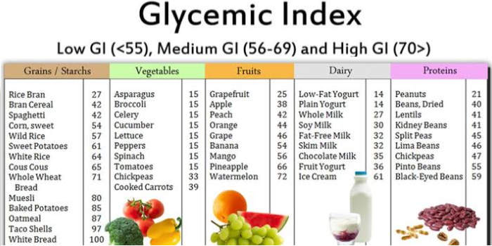 Low glycemic foods